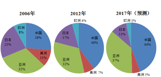 全球PCB市场产值分布及变化