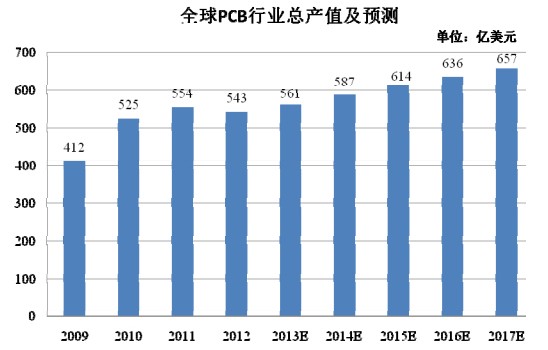 全球PCB行业总产值及预测